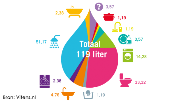 vrijgesteld Specificiteit Nominaal Hoeveel liter water gebruik jij? - Nieuws